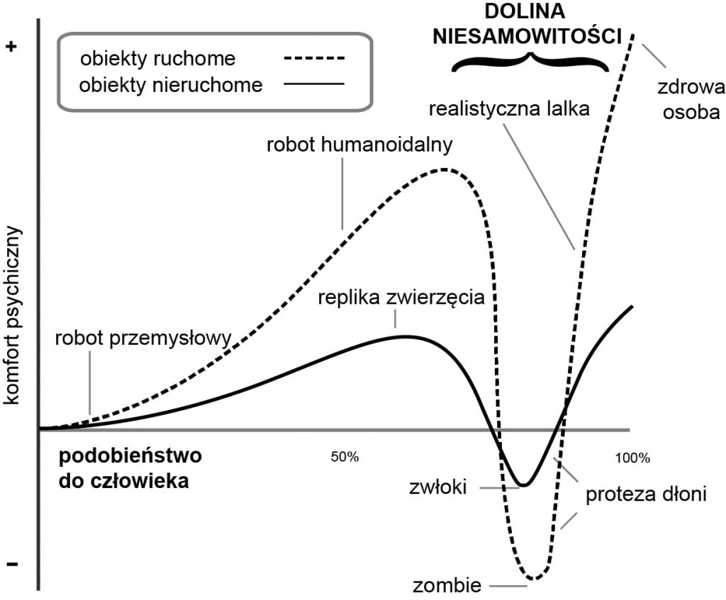 Wykres Masahiro Moriego dotyczący pojęcia Doliny niesamowitości